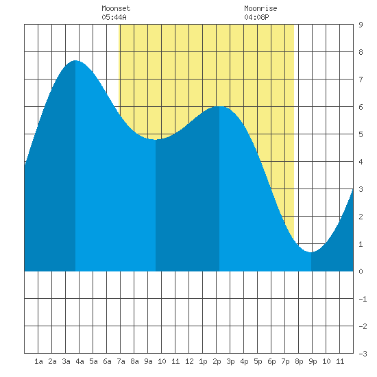 San Juan Island tide chart for Sunday, March 29, 2026