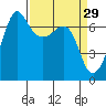 San Juan Island tide chart for Sunday, March 29, 2026