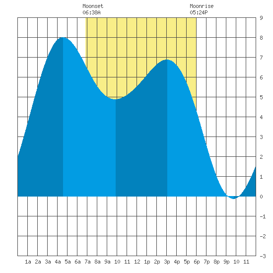 San Juan Island tide chart for Monday, March 2, 2026