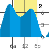 San Juan Island tide chart for Monday, March 2, 2026