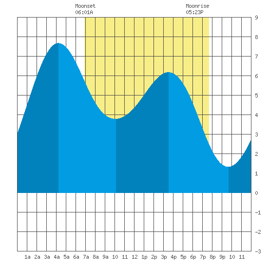 San Juan Island tide chart for Monday, March 30, 2026