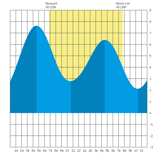 San Juan Island tide chart for Tuesday, March 31, 2026