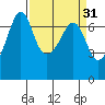 San Juan Island tide chart for Tuesday, March 31, 2026