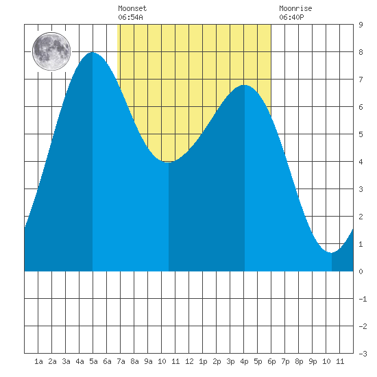 San Juan Island tide chart for Tuesday, March 3, 2026