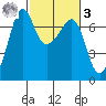 San Juan Island tide chart for Tuesday, March 3, 2026