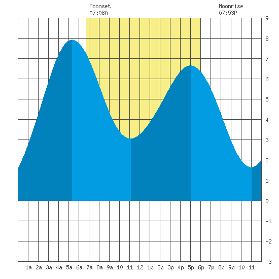 San Juan Island tide chart for Wednesday, March 4, 2026