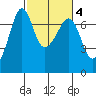 San Juan Island tide chart for Wednesday, March 4, 2026