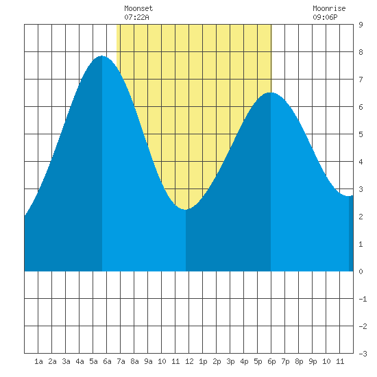 San Juan Island tide chart for Thursday, March 5, 2026