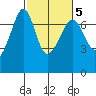 San Juan Island tide chart for Thursday, March 5, 2026