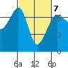 San Juan Island tide chart for Saturday, March 7, 2026