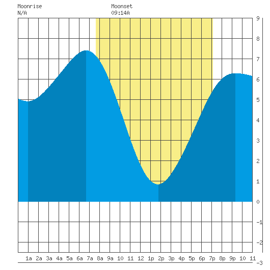 San Juan Island tide chart for Sunday, March 8, 2026