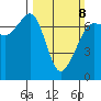 San Juan Island tide chart for Sunday, March 8, 2026