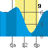 San Juan Island tide chart for Monday, March 9, 2026