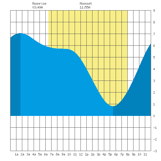 San Juan Island tide chart for Friday, April 10, 2026