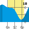 San Juan Island tide chart for Friday, April 10, 2026