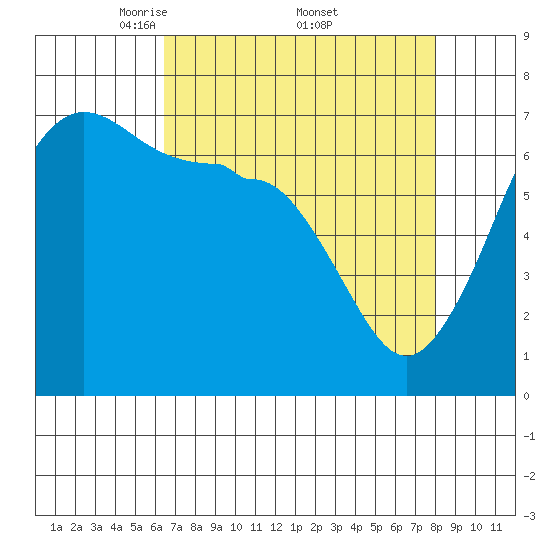 San Juan Island tide chart for Saturday, April 11, 2026