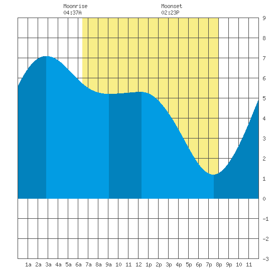 San Juan Island tide chart for Sunday, April 12, 2026