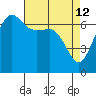 San Juan Island tide chart for Sunday, April 12, 2026