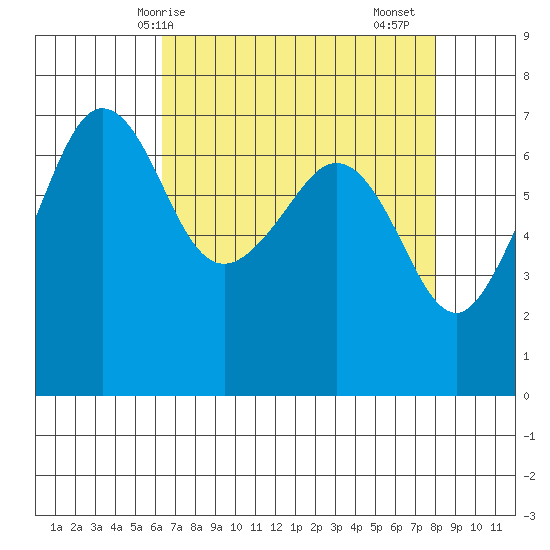 San Juan Island tide chart for Tuesday, April 14, 2026