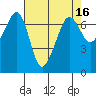 San Juan Island tide chart for Thursday, April 16, 2026