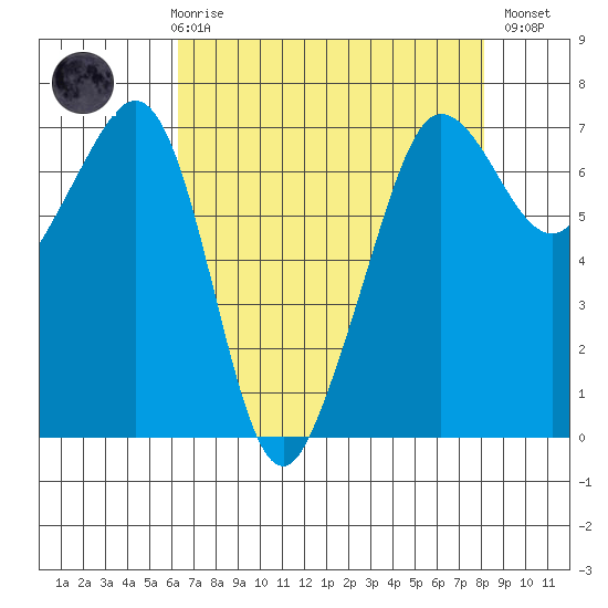 San Juan Island tide chart for Friday, April 17, 2026