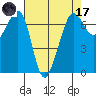San Juan Island tide chart for Friday, April 17, 2026