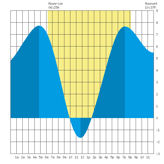 San Juan Island tide chart for Saturday, April 18, 2026