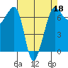 San Juan Island tide chart for Saturday, April 18, 2026