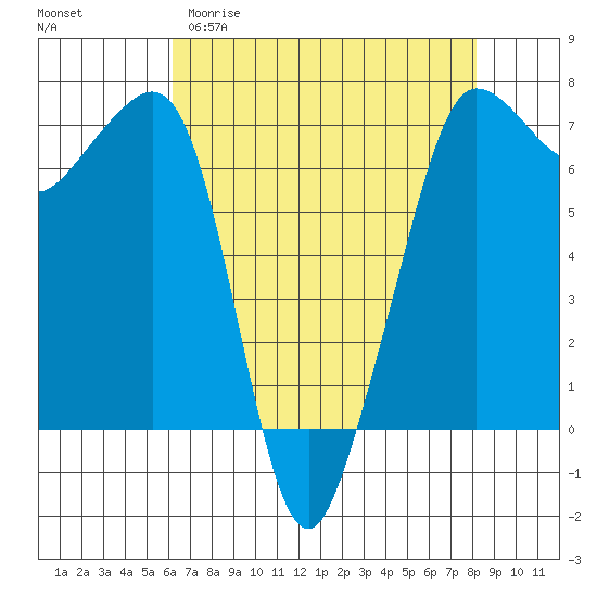 San Juan Island tide chart for Sunday, April 19, 2026