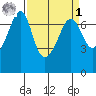 San Juan Island tide chart for Wednesday, April 1, 2026