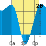 San Juan Island tide chart for Monday, April 20, 2026