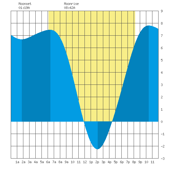 San Juan Island tide chart for Tuesday, April 21, 2026