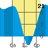 San Juan Island tide chart for Tuesday, April 21, 2026