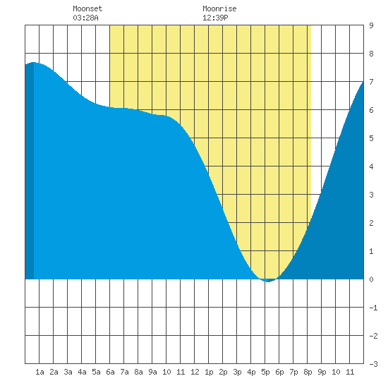 San Juan Island tide chart for Friday, April 24, 2026
