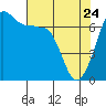 San Juan Island tide chart for Friday, April 24, 2026