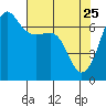 San Juan Island tide chart for Saturday, April 25, 2026