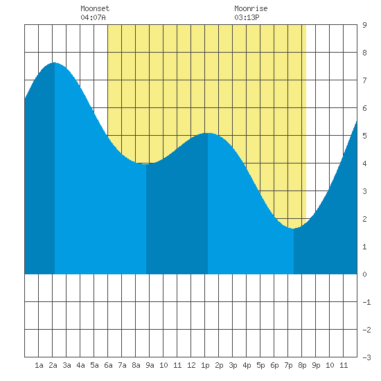 San Juan Island tide chart for Sunday, April 26, 2026