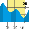 San Juan Island tide chart for Sunday, April 26, 2026