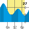 San Juan Island tide chart for Monday, April 27, 2026