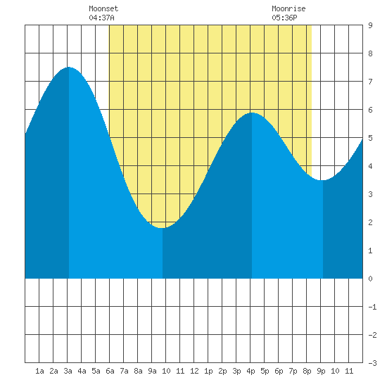 San Juan Island tide chart for Tuesday, April 28, 2026