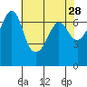 San Juan Island tide chart for Tuesday, April 28, 2026