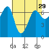 San Juan Island tide chart for Wednesday, April 29, 2026