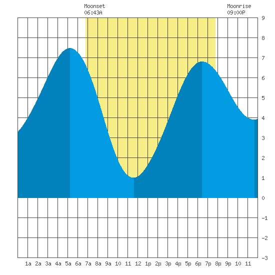San Juan Island tide chart for Thursday, April 2, 2026