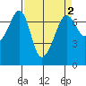 San Juan Island tide chart for Thursday, April 2, 2026