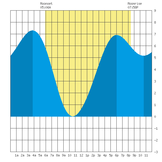 San Juan Island tide chart for Thursday, April 30, 2026