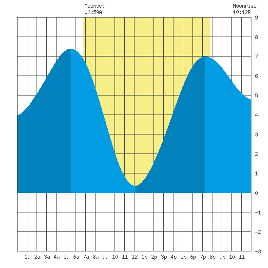 San Juan Island tide chart for Friday, April 3, 2026