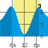 San Juan Island tide chart for Friday, April 3, 2026