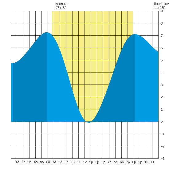 San Juan Island tide chart for Saturday, April 4, 2026