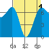 San Juan Island tide chart for Saturday, April 4, 2026