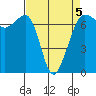 San Juan Island tide chart for Sunday, April 5, 2026